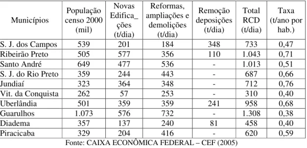 Tabela 2.3 – Estimativa da geração de RCD em alguns municípios brasileiros. 
