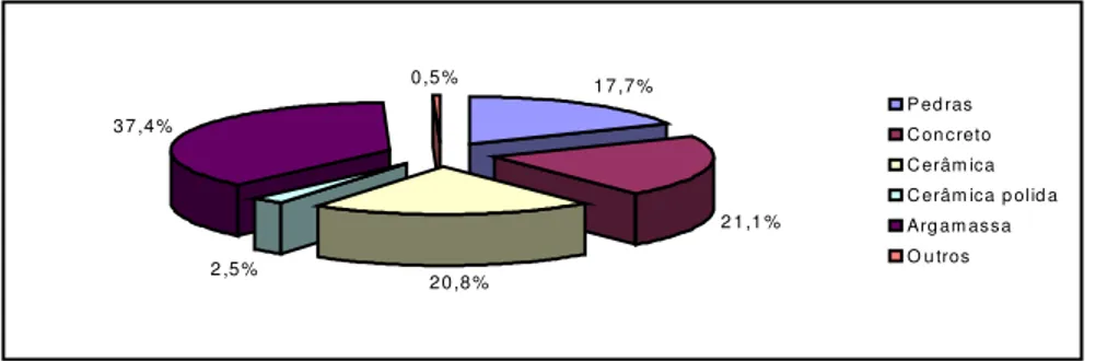 Figura 2.3 – Porcentagem média dos constituintes do RCD de Ribeirão Preto-SP. 