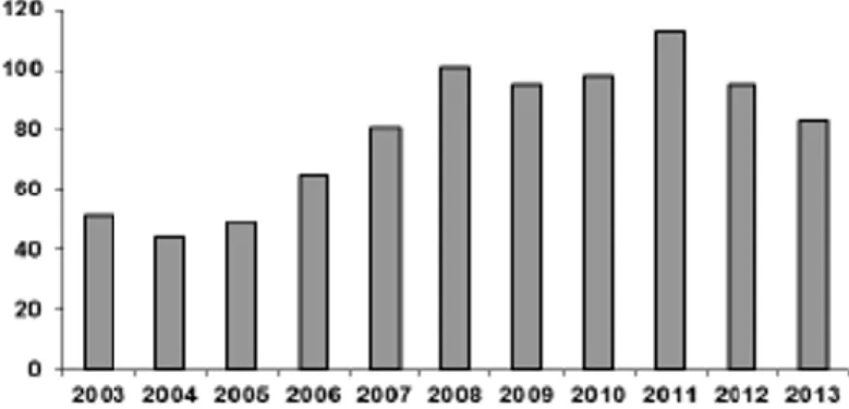 Figura 1- Artigos sobre DNP listados na web of science entre os anos 2003 e 2013. 
