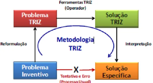 Figura 3- Processo TRIZ na resolução de problemas. Fonte: Dias (2015). 