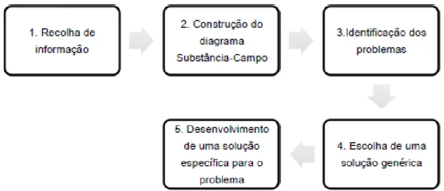 Figura 12- Diferentes Etapas para a Construção de um Modelo Funcional (Adaptado de Altshuller,1999)