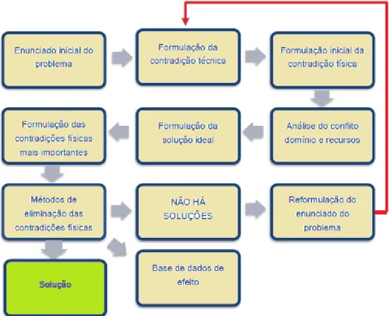 Figura 24- Diagrama explicativo da teoria que suporta a ferramenta ARIZ. Adaptado de Navas (2015)