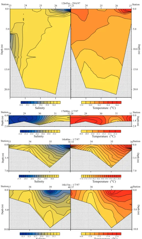 Figure 2.14: Salinity and temperature ross{setional struture measured one hour