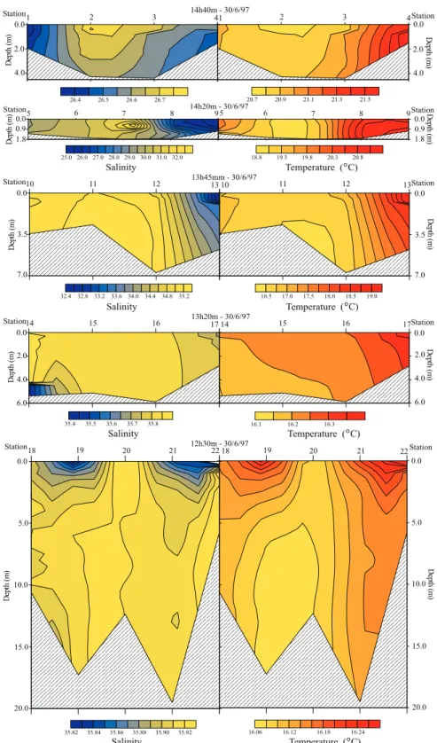 Figure 2.18: Salinity and temperature ross{setional struture measured one hour