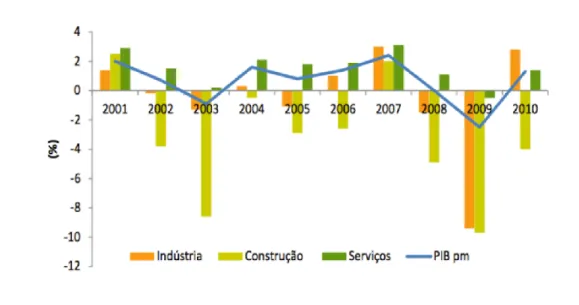 Figura 1.1 - Taxa de variação real do PIB por ramo de atividade (%) (Fonte: BANCO DE PORTUGAL, 2010)