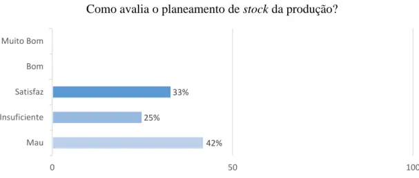 Figura 3.7 - Resultado do inquérito à questão: “Como avalia o planeamento de stock de produção?”
