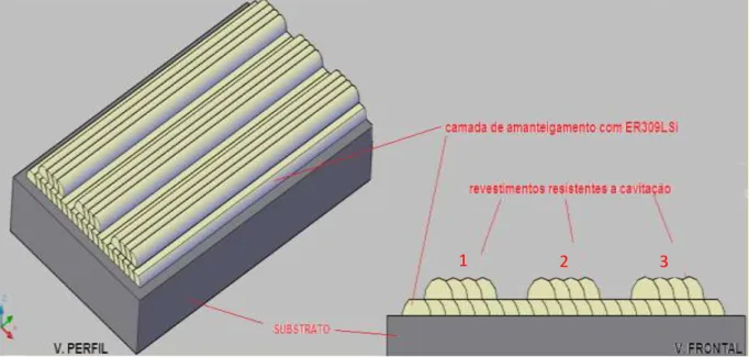 Figura 3.6  –  Ilustração da confecção dos revestimentos numerados sobre o substrato com  uma camada de amanteigamento  