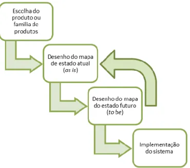 Figura 2.13 - Esquema de implementação do MVSM, adaptado de Rother, et al. (1999)