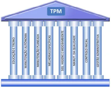 Figura 3 – Os oitos pilar do TPM  Autor (Sobral, 2011) 