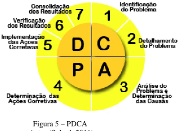 Figura 5 – PDCA   Autor (Sobral, 2011) 