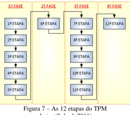 Figura 7 – As 12 etapas do TPM  Autor (Sobral, 2011) 