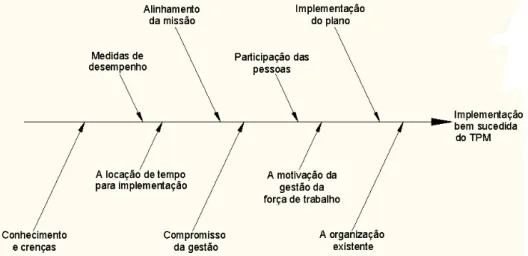 Figura 9 – Diagrama espinha de peixe   