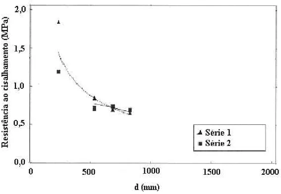 Figura 8  –  Resultados de resistência ao cisalhamento da pesquisa de Sneed e Ramirez (2010) com a  variação da altura útil das vigas  