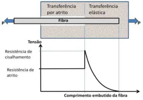 Figura 19 - Configuração esquemática da distribuição de tensões de cisalhamento  elástico e de atrito ao longo de uma fibra 