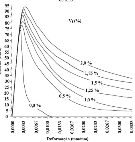 Figura 33  – Curva  -  com a variação de  V f  em concretos dosados com a/c  de 0,55 
