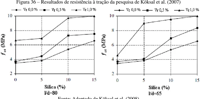 Figura 36  –  Resultados de resistência à tração da pesquisa de Köksal et al. (2007) 
