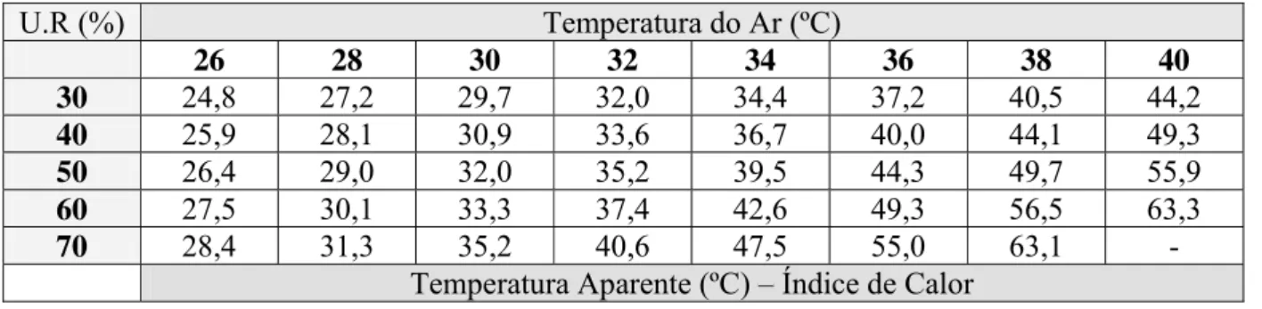 Tabela 1.1 – Relação entre índice de calor, temperatura e umidade do ar 