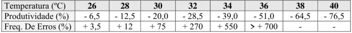 Tabela 1.4 – Influência da temperatura aparente na produtividade e na freqüência de erros 