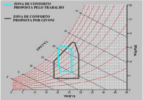 Figura 1.3 – Zonas de conforto de Xavier e Givoni 