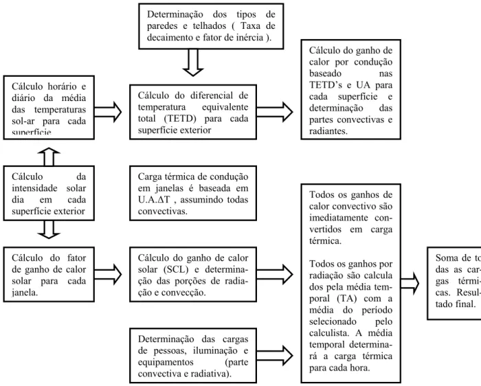 Figura 1.5 – Fluxograma para cálculo da carga térmica pelo método TETD/TA   