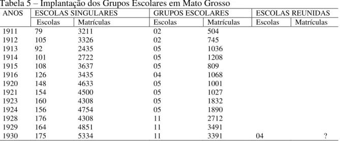 Tabela 5  –  Implantação dos Grupos Escolares em Mato Grosso 