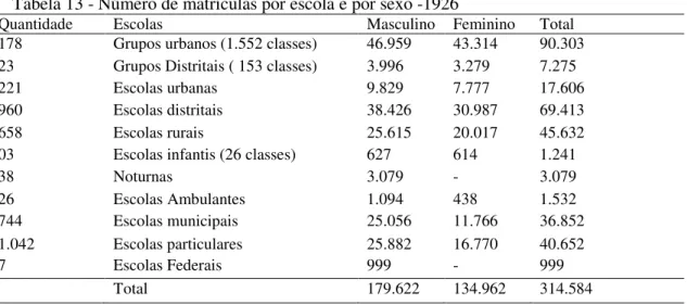 Tabela 13 - Número de matrículas por escola e por sexo -1926