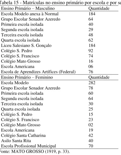 Tabela 15 - Matrículas no ensino primário por escola e por sexo Ensino Primário – Masculino  Quantidade 