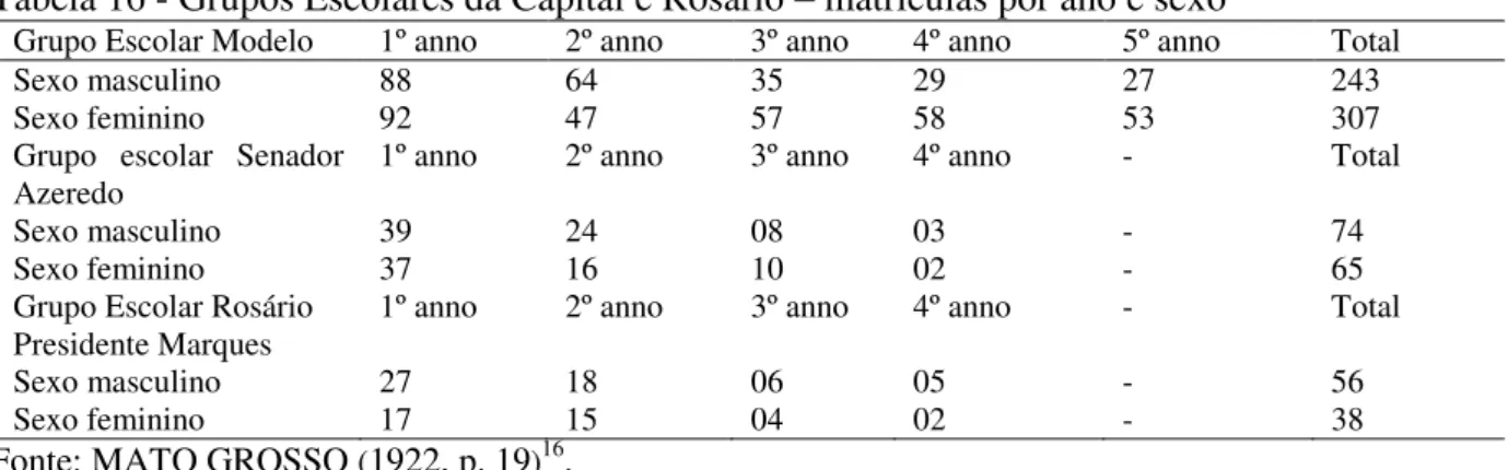 Tabela 16 - Grupos Escolares da Capital e Rosário  –  matrículas por ano e sexo 
