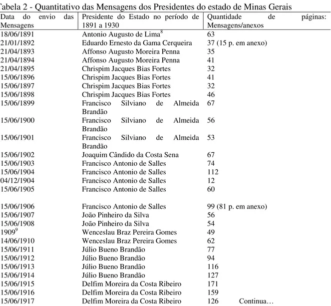Tabela 2 - Quantitativo das Mensagens dos Presidentes do estado de Minas Gerais 