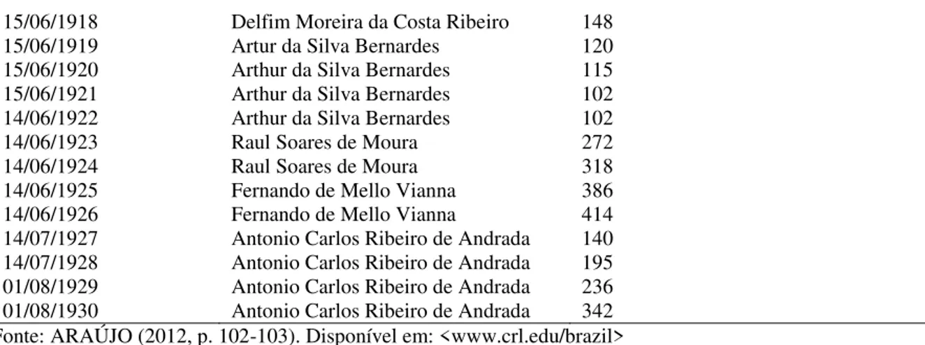 Tabela 3- Quantitativo das Mensagens dos Presidentes do estado do Mato Grosso 