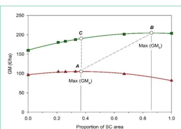 Figure 1: Effect of Sown pasture mixtures (SC) inclusion, as a proportion of  area, on Gross Margin (GM): a Subventions not included in income; b Direct  payments included in income