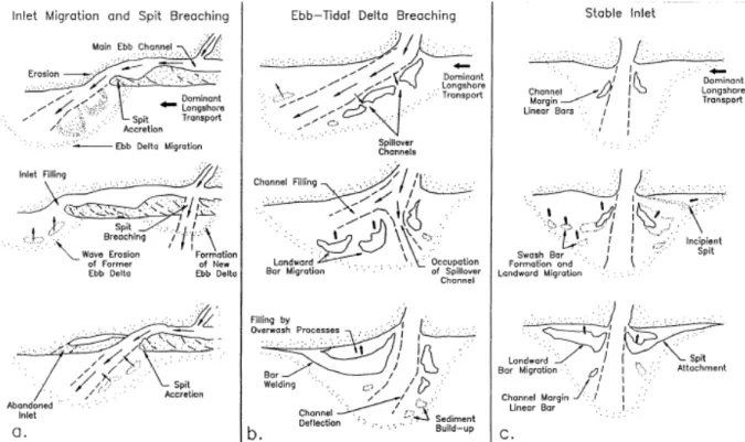 Figure 2.4: Three models of inlet behavior and sediment bypassing for mixed-energy coasts (from Fitzgerald [1988]).
