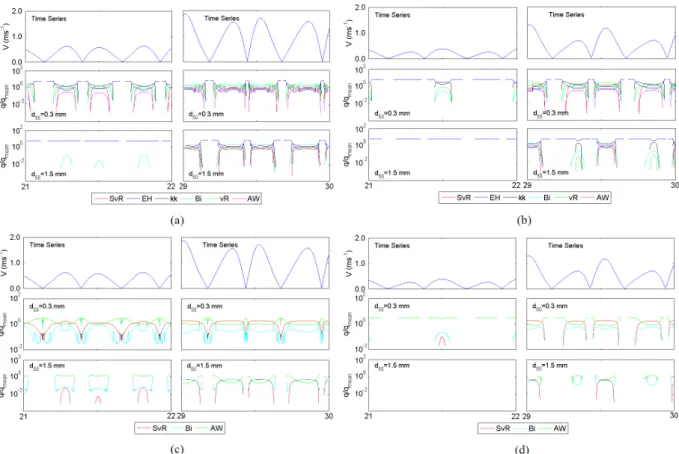 Figure 2.8: Values of the ratio q/q mean for a tidal cycle forced by tidal currents only (a) and (b) and forced by tidal currents coupled with a wave regime (c) and (d), for a depth of (a) and (c) 10 m and (b) and (d) 20 m