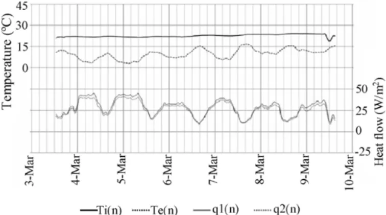 Fig. 7. Temperatures and heat ﬂow related to the 3 cm panel. March (Mar) of 2011.