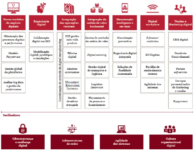 Figura 2.4: Cadeia de valor da Indústria 4.0, adaptado de Correia et al. (2016).