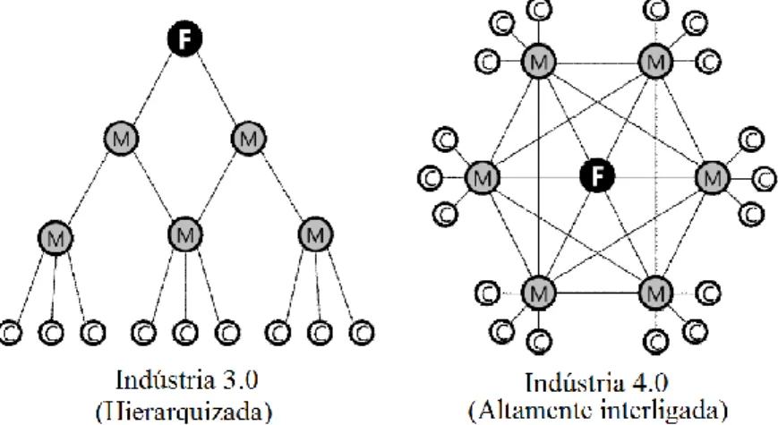 Figura  2.5:  Estrutura  dos  sistemas  das  fábricas  na  Indústria  3.0  e  na  Indústria  4.0