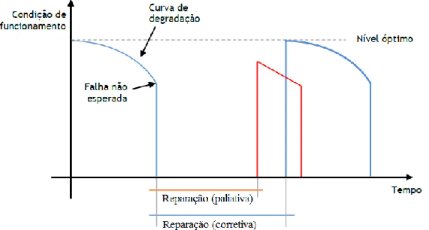Figura 2.11: Ação de manutenção após surgir a falha, adaptado de Silva (2016). 