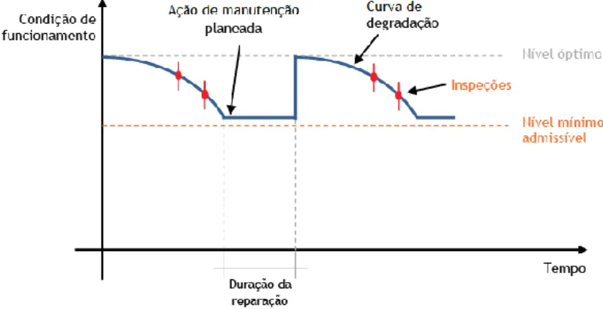 Figura 2.12: Ação de MPC, com inspeções periódicas (Silva, 2016). 