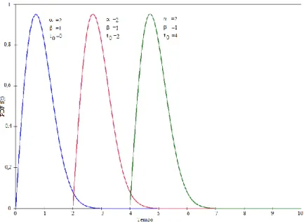 Figura 4.12: Função f(t) de Weibull para diferentes valores do parâmetro 