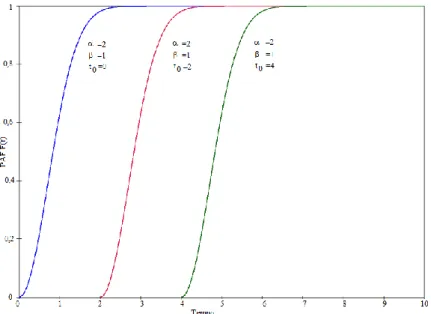 Figura 4.15: Função R(t) de Weibull para diferentes valores do parâmetro 