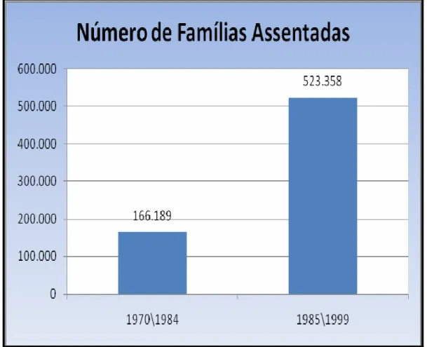Gráfico  : Número de famílias assentadas no período de 1970 a 1999. Fonte: Relatório de Criação de  Projetos  por  fase  de  implementação  –  Instituto  Nacional  de  Colonização  e  Reforma  Agrária