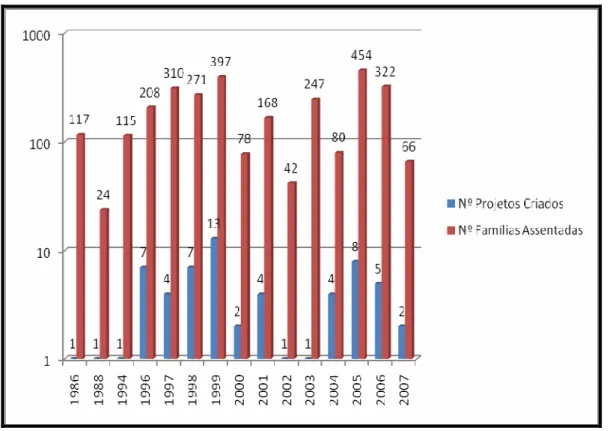 Gráfico   – Número de famílias assentadas e projetos criados na região do Triângulo Mineiro-MG, no  período  de  1986  a  2007