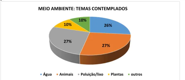 Figura 16: Temas abordados na prática pedagógica com meio ambiente, segundo as  professoras entrevistadas