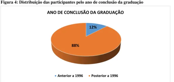 Figura 4: Distribuição das participantes pelo ano de conclusão da graduação