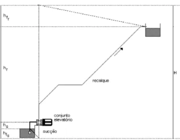 Figura 3 Altura manométrica da bomba Fonte: Internet.