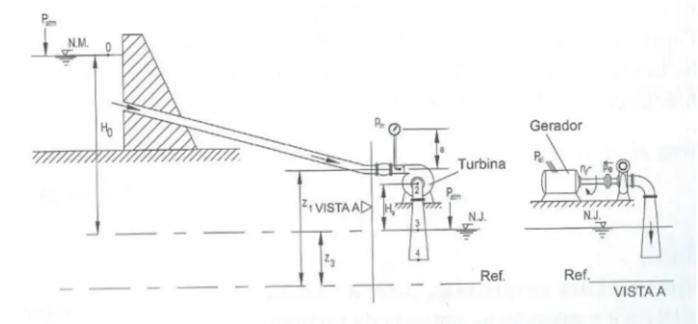 Figura 8 Altura manométrica da turbina Fonte: Viana 2012.