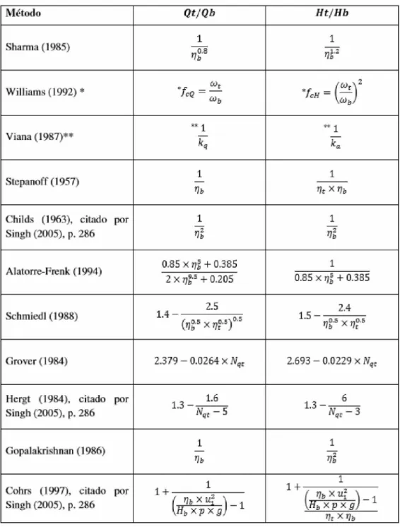 Tabela 1 Resumo dos métodos de seleção de Bombas para Turbinas. Método Q t / Q b H t / H b Sharma (1935) 1 ÜF «1.21xri Williams (1992) * 4)