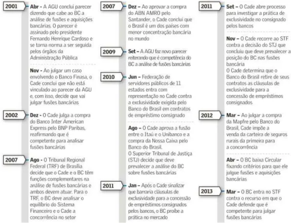 Figura 1. Linha do tempo do conflito Cade vs. BCB (2001-2013) 