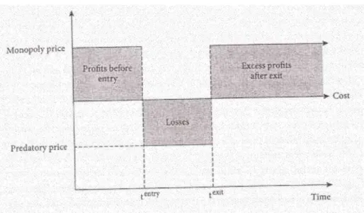 Figura 1: Os três estágios do preço predatório. Fonte: Neils, Jenkins, e Kavanagh  (2011)