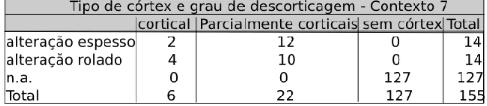 Tabela 2: tipos de córtex e grau de descorticagem - contexto 7.